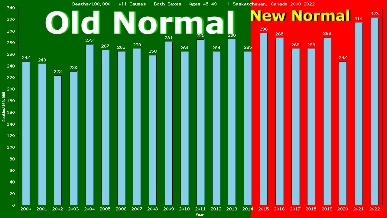 Graph showing Deaths/100,000 Both Sexes 45-49 from All Causes